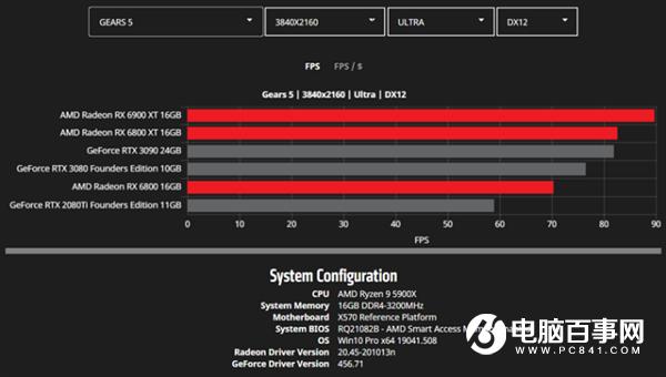 AMD公开更多RX 6000系列显卡性能数据:将续写新的传奇