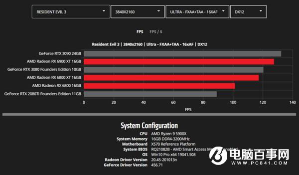 AMD公开更多RX 6000系列显卡性能数据:将续写新的传奇
