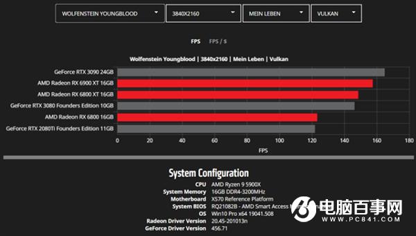 AMD公开更多RX 6000系列显卡性能数据:将续写新的传奇
