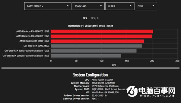 AMD公开更多RX 6000系列显卡性能数据:将续写新的传奇