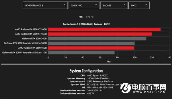 AMD公开更多RX 6000系列显卡性能数据:将续写新的传奇