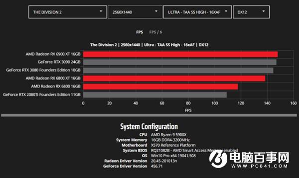 AMD公开更多RX 6000系列显卡性能数据:将续写新的传奇