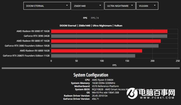 AMD公开更多RX 6000系列显卡性能数据:将续写新的传奇