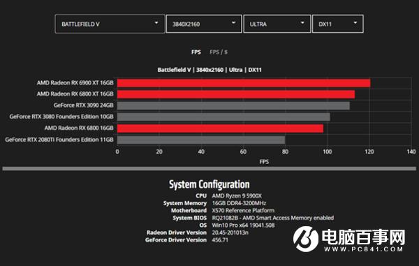 AMD公开更多RX 6000系列显卡性能数据:将续写新的传奇