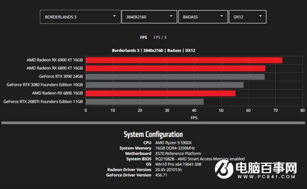 AMD公开更多RX 6000系列显卡性能数据:将续写新的传奇