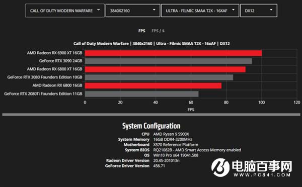 AMD公开更多RX 6000系列显卡性能数据:将续写新的传奇