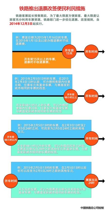 2015火车票退票改签新政：15天以上退票免费