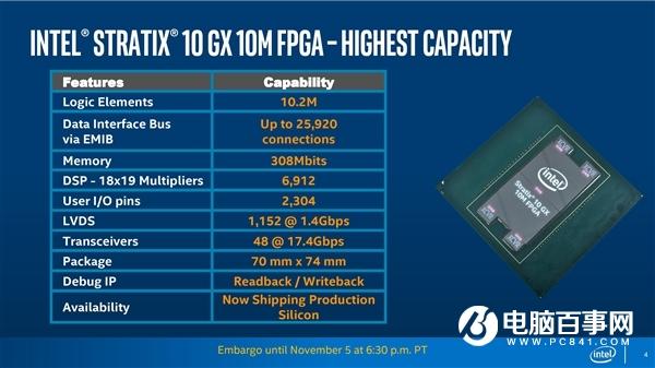 Intel发布全球容量最大FPGA:14nm 443亿晶体管超AMD 64核霄龙