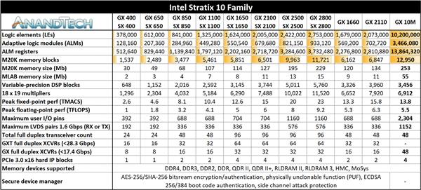 Intel发布全球容量最大FPGA:14nm 443亿晶体管超AMD 64核霄龙
