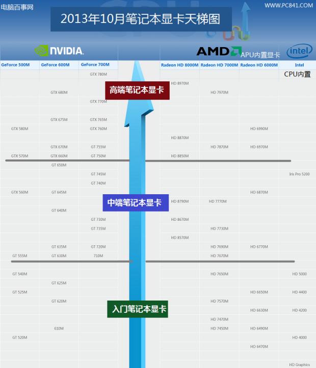 2013年10月笔记本显卡天梯图V3最新版