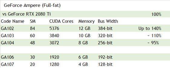 NVIDIA安培游戏GPU上了10nm工艺 RTX 3080 Ti显卡性能提升40%