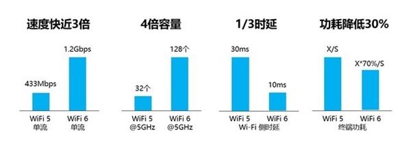 Wi-Fi 6路由之间差在哪儿?市售Wi-Fi 6路由选哪个? Wi-Fi 6路由之间差在哪儿?市售Wi-Fi 6路由选哪个?