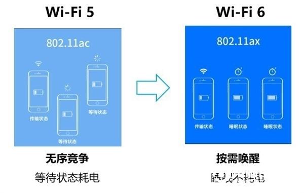 Wi-Fi 6路由之间差在哪儿?市售Wi-Fi 6路由选哪个?