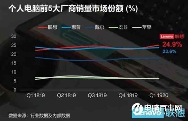联想第一财季：全球每销售4台PC就有一台出自联想