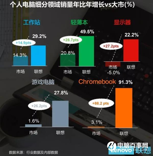 联想第一财季：全球每销售4台PC就有一台出自联想