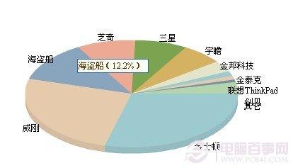 内存品牌市场占有率对比图