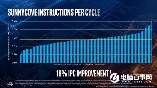 Intel十代酷睿处理器年底开卖 IPC性能暴增18%