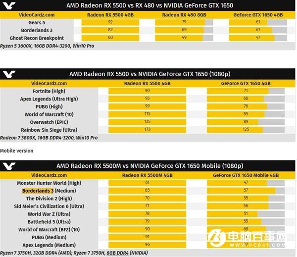  AMD也有绝妙刀法：RX 5500有14个衍生核心