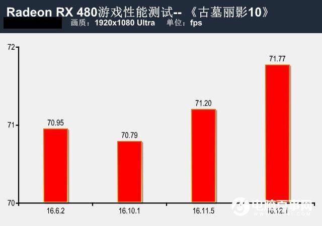 提升有几许？RX480新老驱动性能对比测试