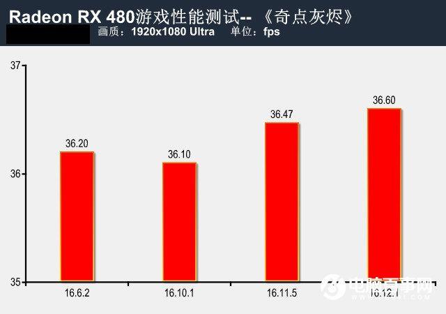 提升有几许？RX480新老驱动性能对比测试