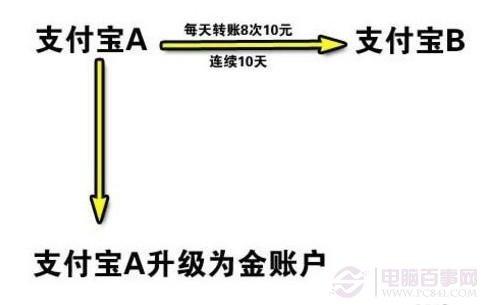 怎样成为支付宝金账户 教你如何免费成为支付宝金账户