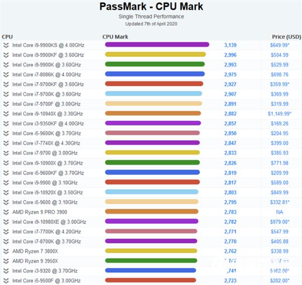 Intel单线程处理器优势明显!占据PassMark天梯榜前17位