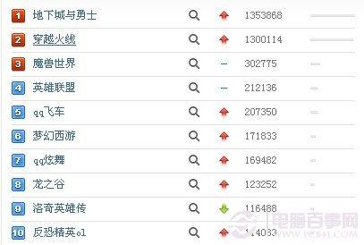 3d游戏排行榜2011 2011年主流网络游戏排行榜