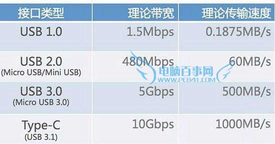 USB-C是什么接口 USB-C和USB有什么区别?