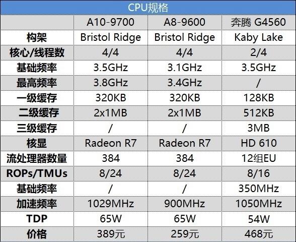 A8-9600/A10-9700和奔腾G4560哪个好 区别对比测试