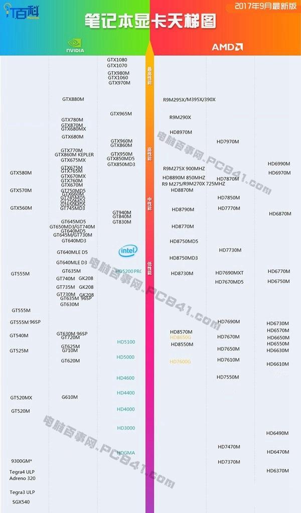 怎么看笔记本显卡好坏？笔记本显卡天梯图2017年9月最新版