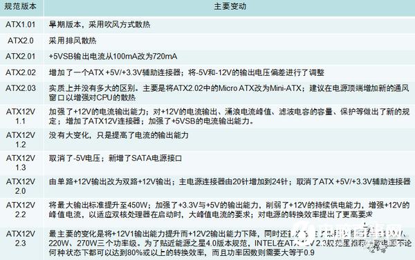 电源你不知道的事(2):电源规格有哪些