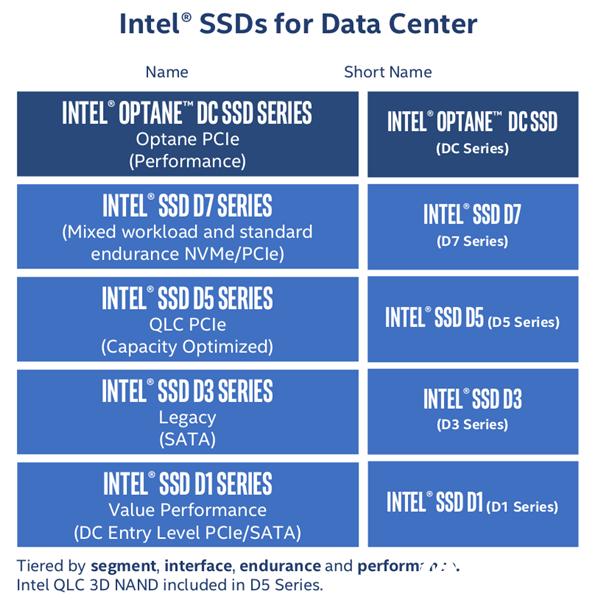 Intel正式发布首款PCIe 4.0 SSD：读取速度高达7GB/s