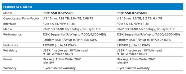 Intel正式发布首款PCIe 4.0 SSD：读取速度高达7GB/s