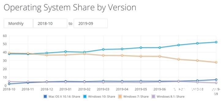 微软Windows 10全球市场份额涨至52.38％，Windows 7下滑至28.17％