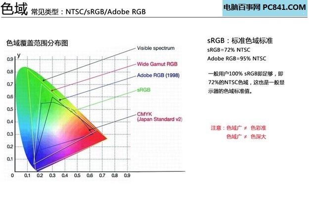 显示器色域怎么看好坏 百事网