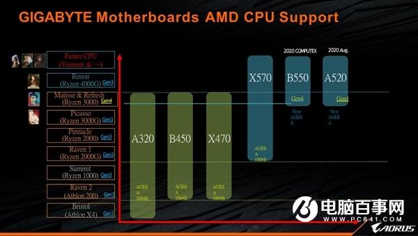 确认：AMD 7nm桌面锐龙APU无缘PCIe 4.0