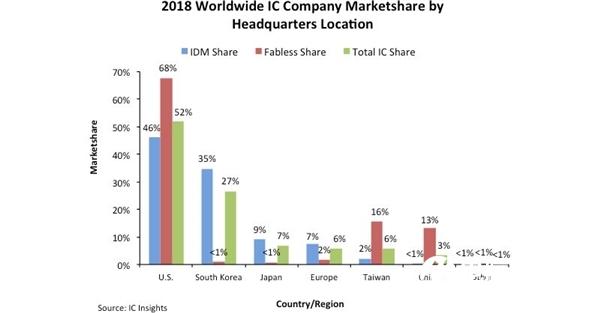 统计显示美国主导全球芯片产业市场份额超50% 国产份额仅3%
