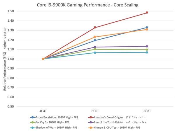 Intel:玩游戏8核处理器性能就够了 12/16核没什么用