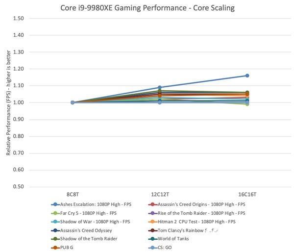 Intel:玩游戏8核处理器性能就够了 12/16核没什么用
