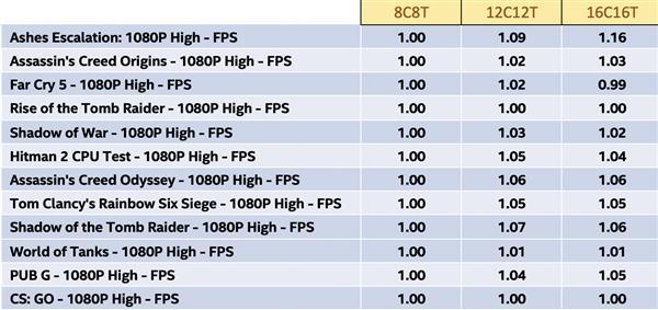 Intel:玩游戏8核处理器性能就够了 12/16核没什么用