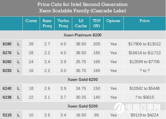 AMD高光时刻：7nm CPU/GPU逼得Intel、NVIDIA两家同时降价