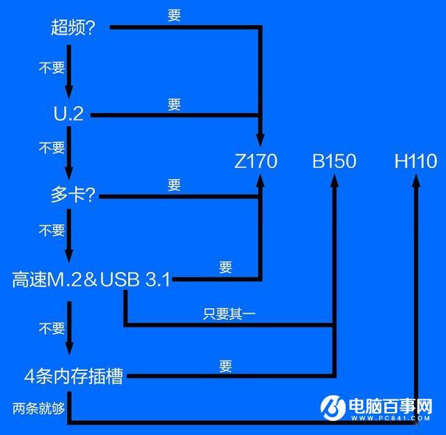B150与Z170主板有什么区别  Z170/B150对比详解