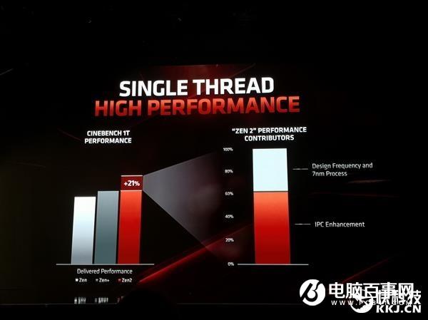 摩尔定律不行了 AMD Zen2架构性能大涨要靠自己