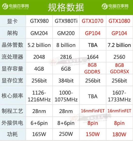 GTX1080怎么样？GTX1080显卡知识扫盲