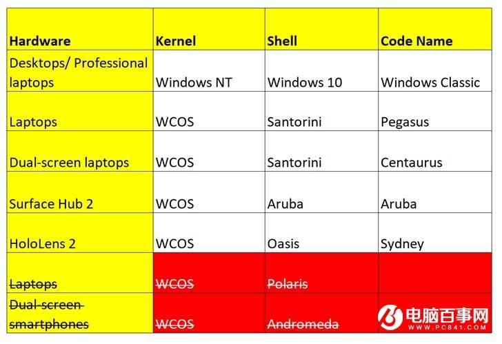 微软Windows 10移除Andromeda“仙女座”代码,新增Windows Lite