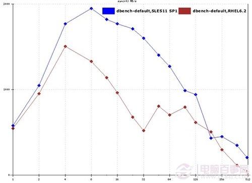 Linux性能几何 从数据对比看系统差距