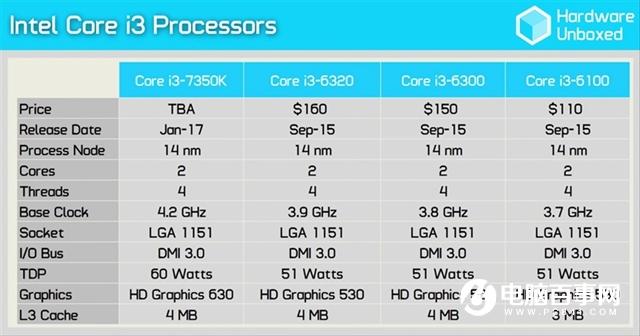 Intel i3-7350K怎么样 Inteli3-7350K评测