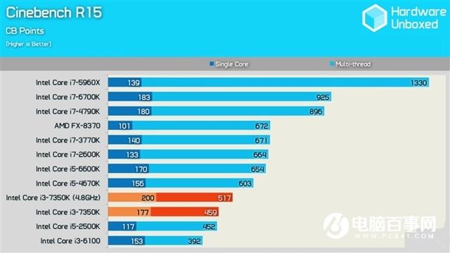 Intel i3-7350K怎么样 Inteli3-7350K评测