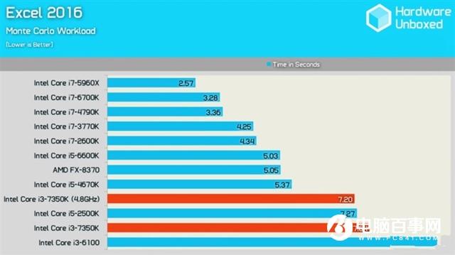 Intel i3-7350K怎么样 Inteli3-7350K评测