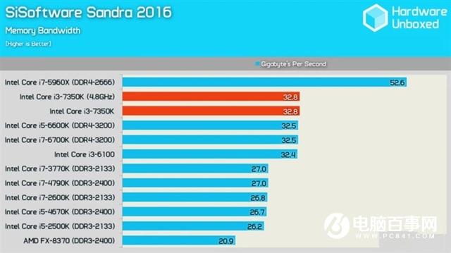 Intel i3-7350K怎么样 Inteli3-7350K评测